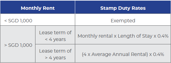Table 1: Calculation of stamp duty for renting properties