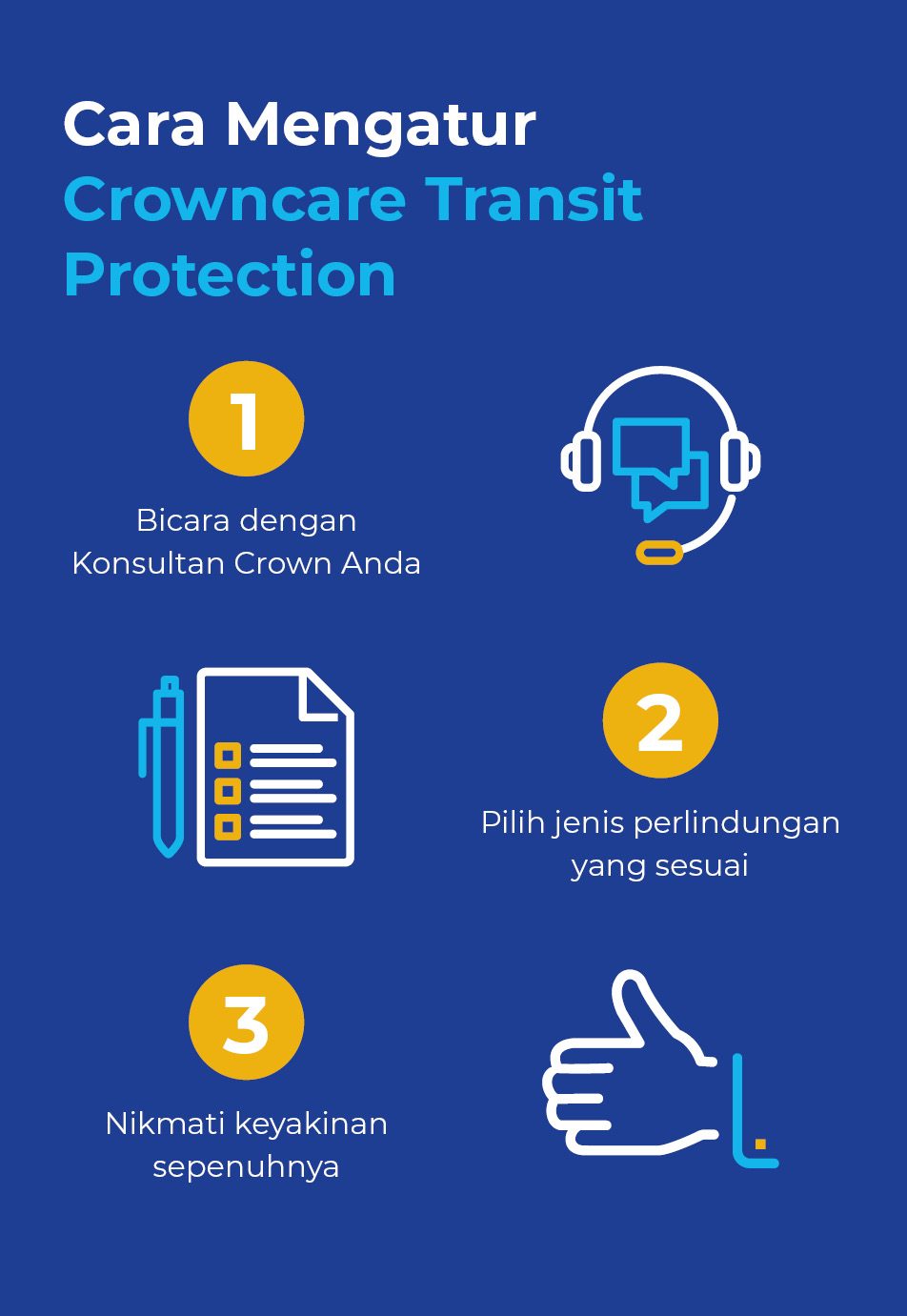 Infografik rencana perlindungan transit Crown Relocations Indonesia, menampilkan opsi perlindungan dan proses klaim.