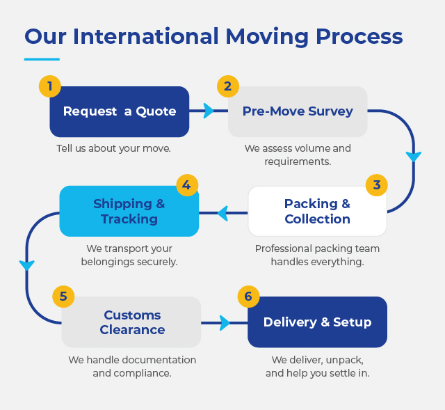 international moving process