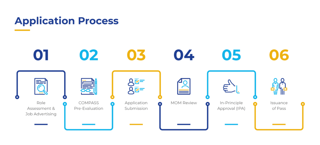 application process