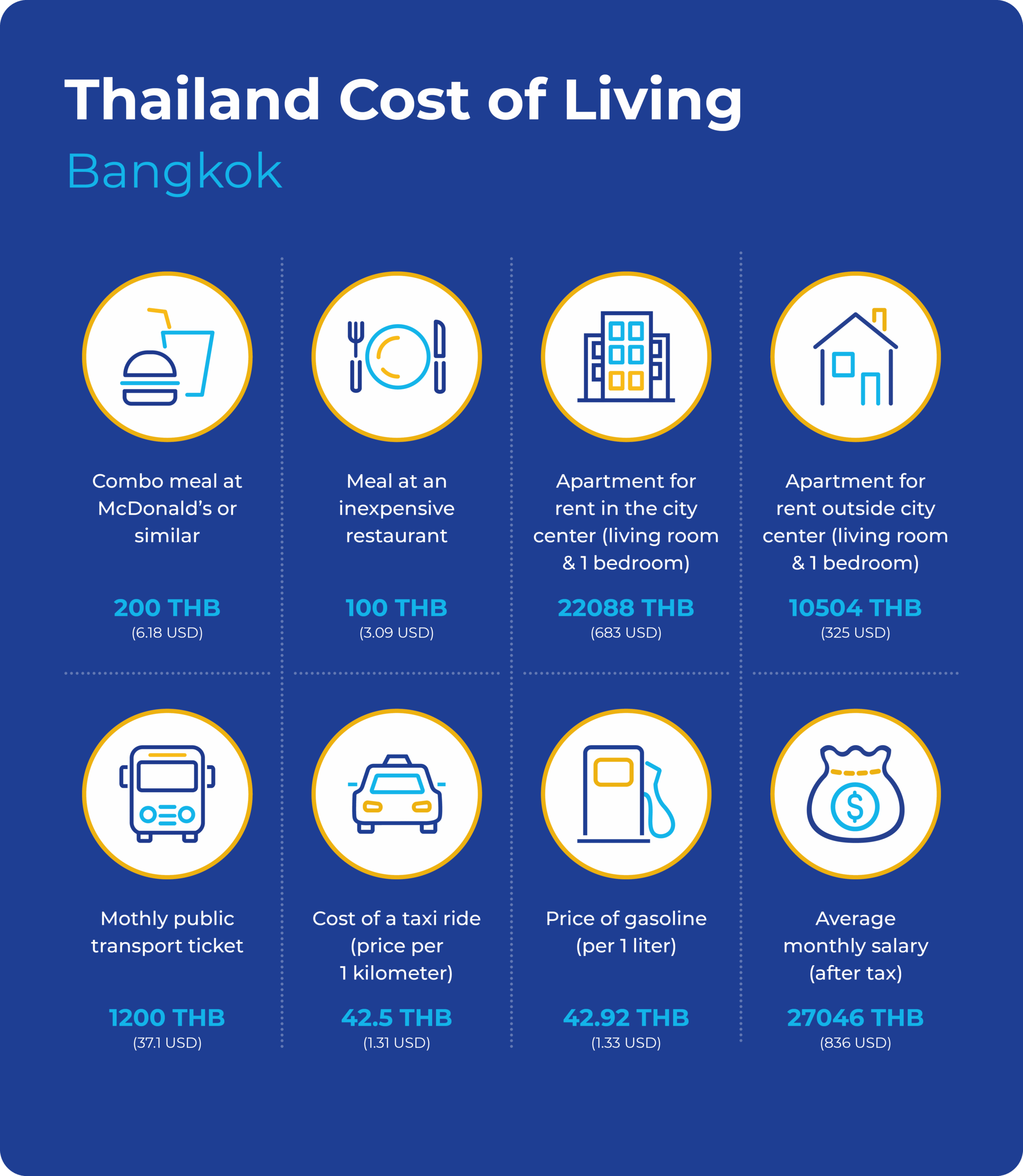 cost of living in thai