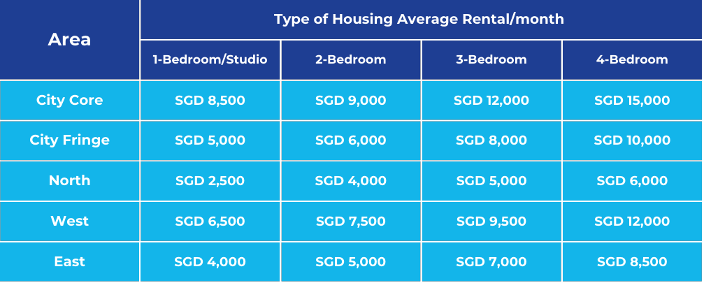 Average Singapore's Private Property Rental